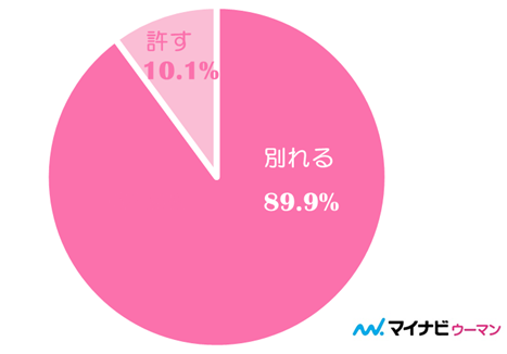 彼氏に2回以上浮気されたら別れる女性の割合