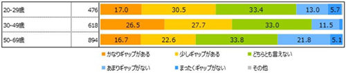 働き方の「理想と現実のギャップ有無」
