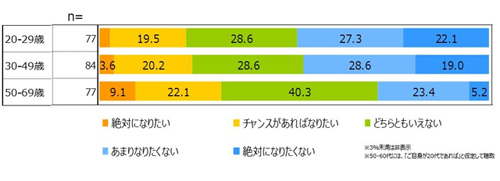 管理職への意向