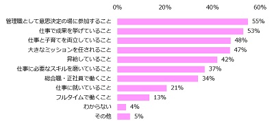 仕事における「あなたにとっての女性活躍」とは、どのような活躍のことを指していますか？(複数回答可)