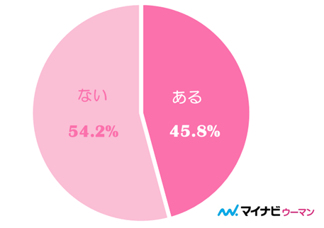 お姫様抱っこされたことのある女性は45.8％