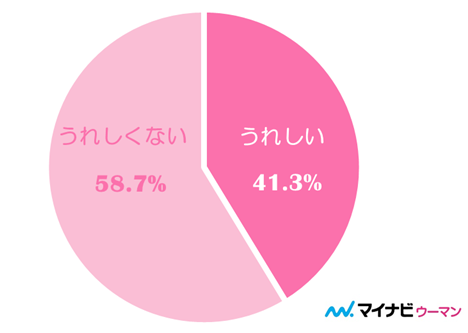 彼氏のお姫様抱っこは「うれしい」41.3％