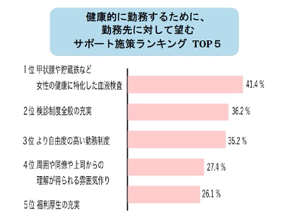 健康的に勤務するために勤務先に対して望むこと