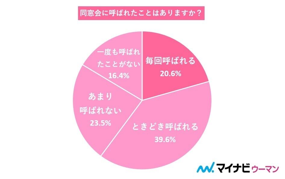 Q．同窓会に呼ばれたことはありますか？