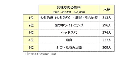 今、興味ある施術や美容法は？