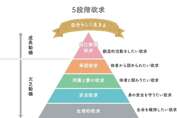 五段階欲求と自己実現とは？