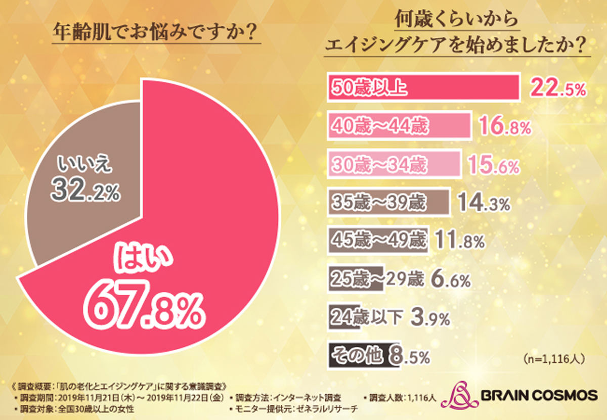 30代からエイジングケアを始める人は意外と多い