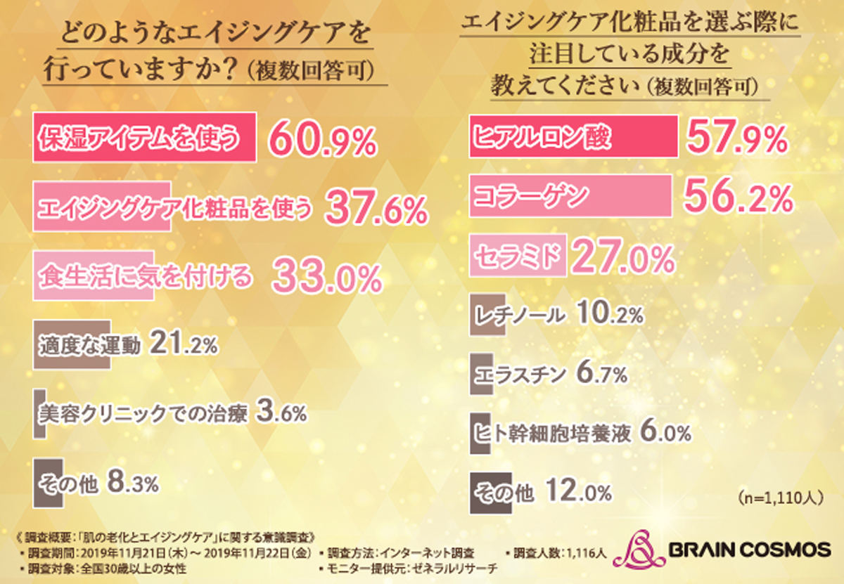 "保湿アイテム"が圧倒的な支持
