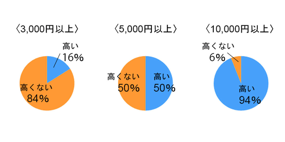 1カ月のコスメ代に対する回答