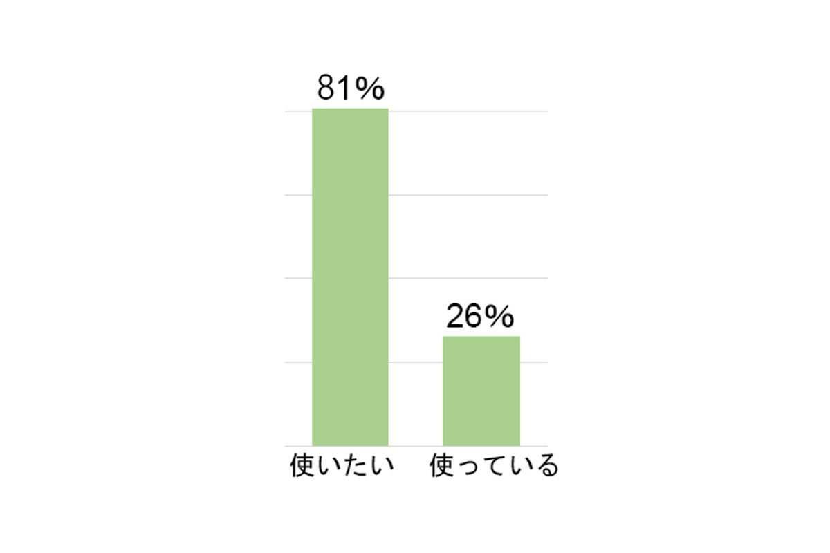 オーガニックコスメ使用に対する回答