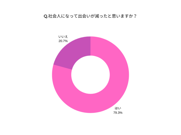 社会人になって出会いが減ったか確認するアンケート