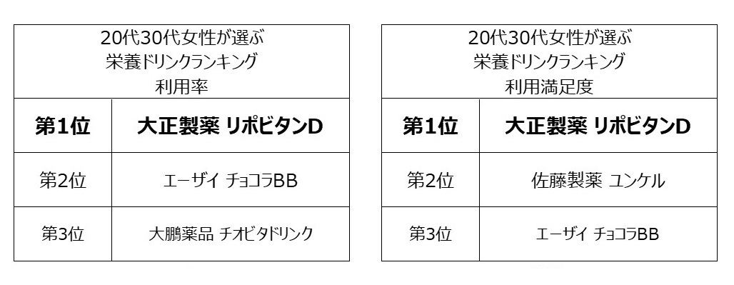 20代30代の女性が選ぶ栄養ドリンクランキング【利用率】【利用満足度】TOP3