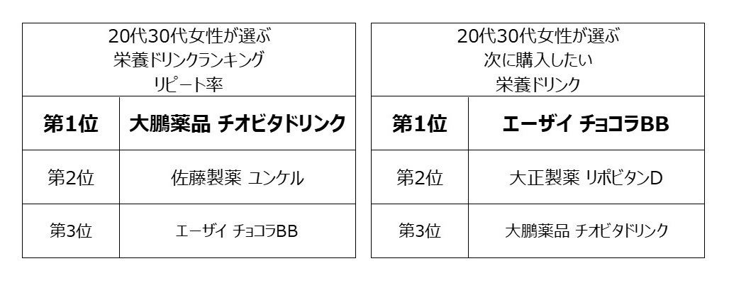 20代30代の女性が選ぶ栄養ドリンクランキング【リピート率】【次に購入したい】TOP3