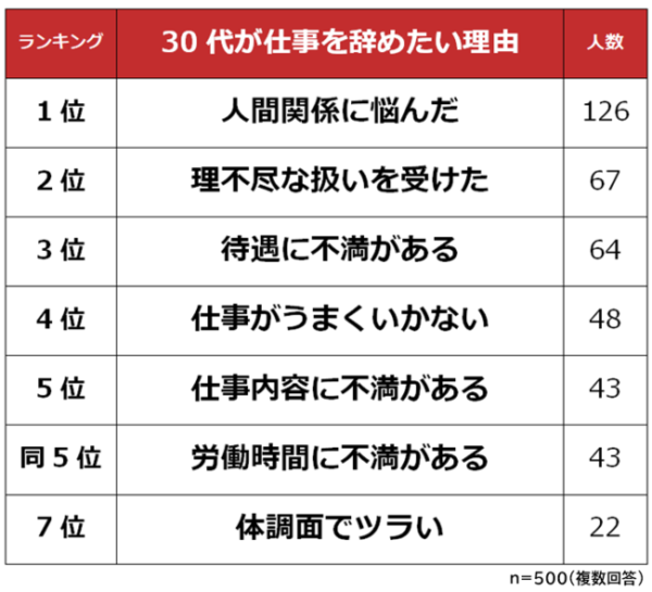 30代が仕事を辞めたい理由