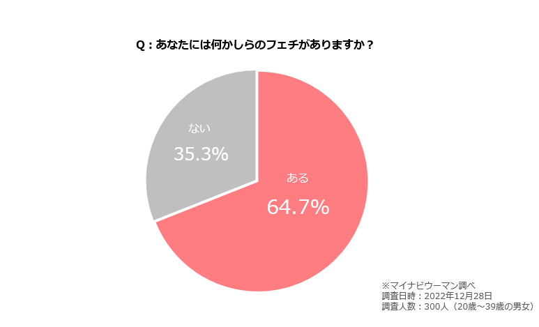 フェチ,フェチ どのくらい,フェチ アンケート