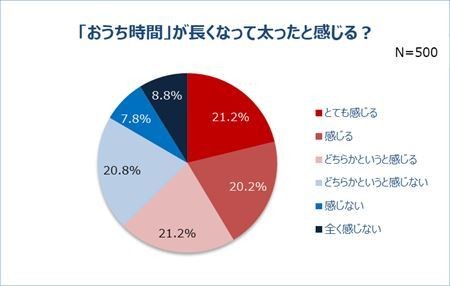 Q.「おうち時間」が長くなって太ったと感じる?(n=500)