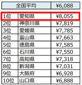美容サロンにかける金額が最も多い県民は? - 平均額は3カ月で6,088円