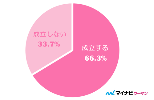 男女の友情は成立する？（女性の意見）