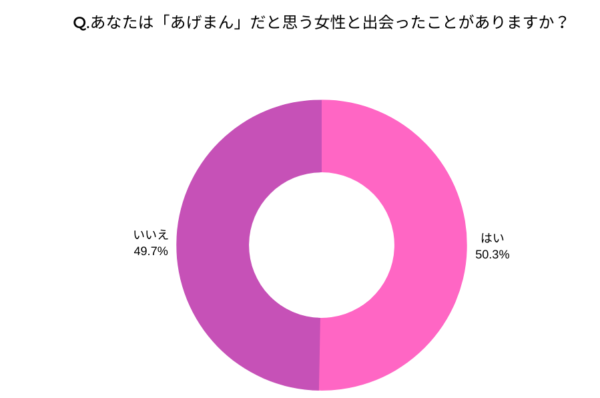 あげまんと出会ったことがあるかというアンケート結果のグラフ