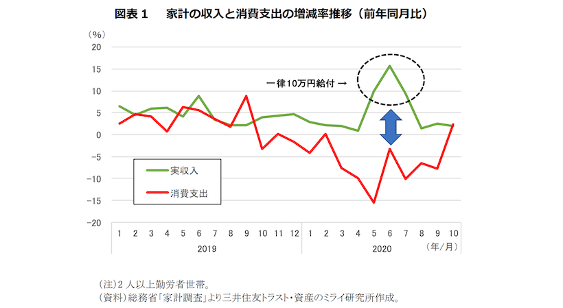 家計の収入と消費支出の増減率推移