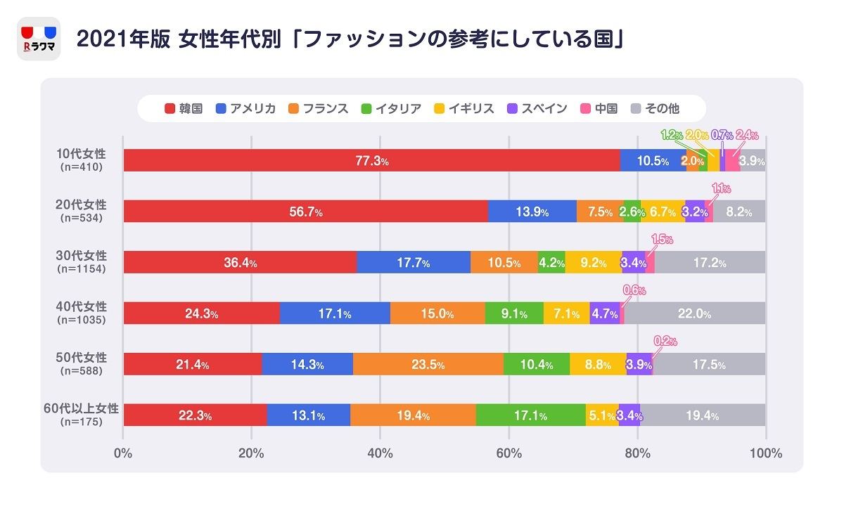 女性が「ファッションの参考にしている国」