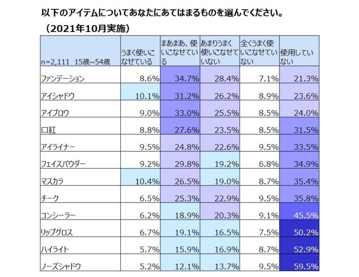 現在のメイクアイテムの使用状況