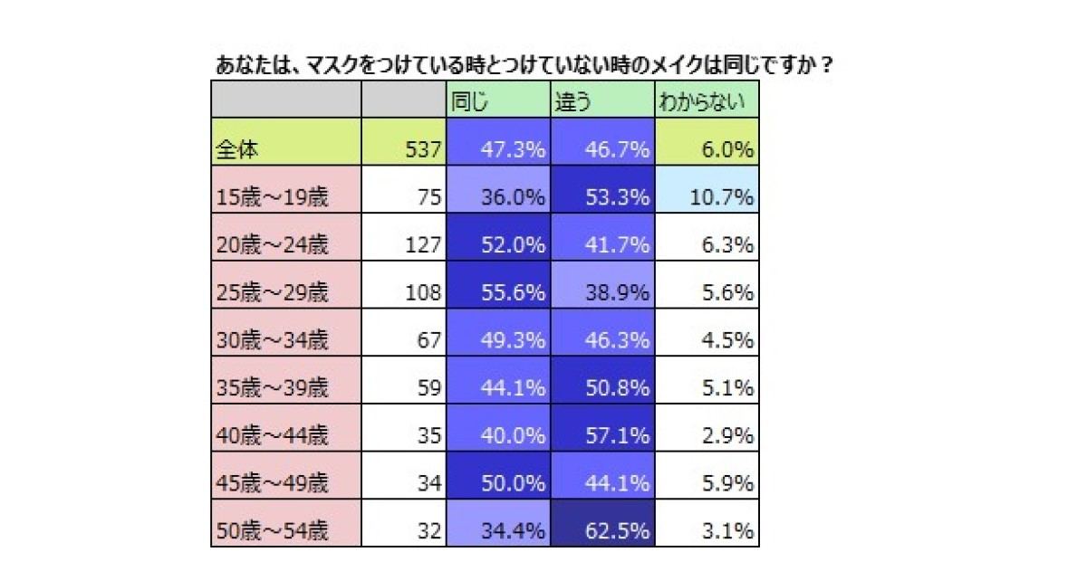 マスクをつけている時とつけていない時のメイクは同じですか?