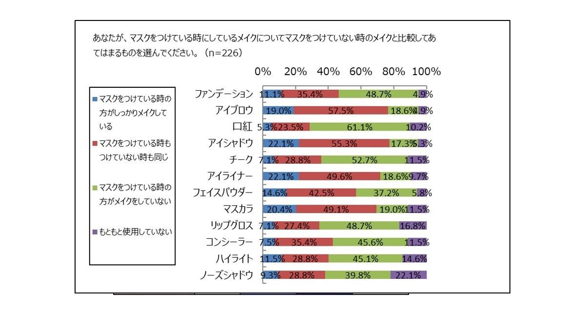 マスクの有無によるメイクの違い