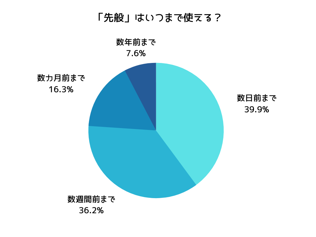 「先般」が使える時