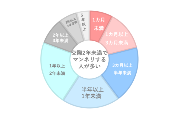 マンネリ化とは カップル