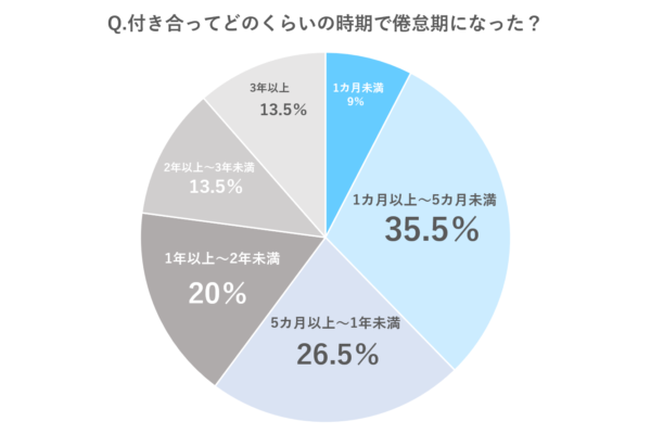 倦怠期