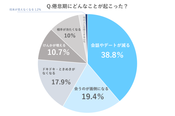 倦怠期