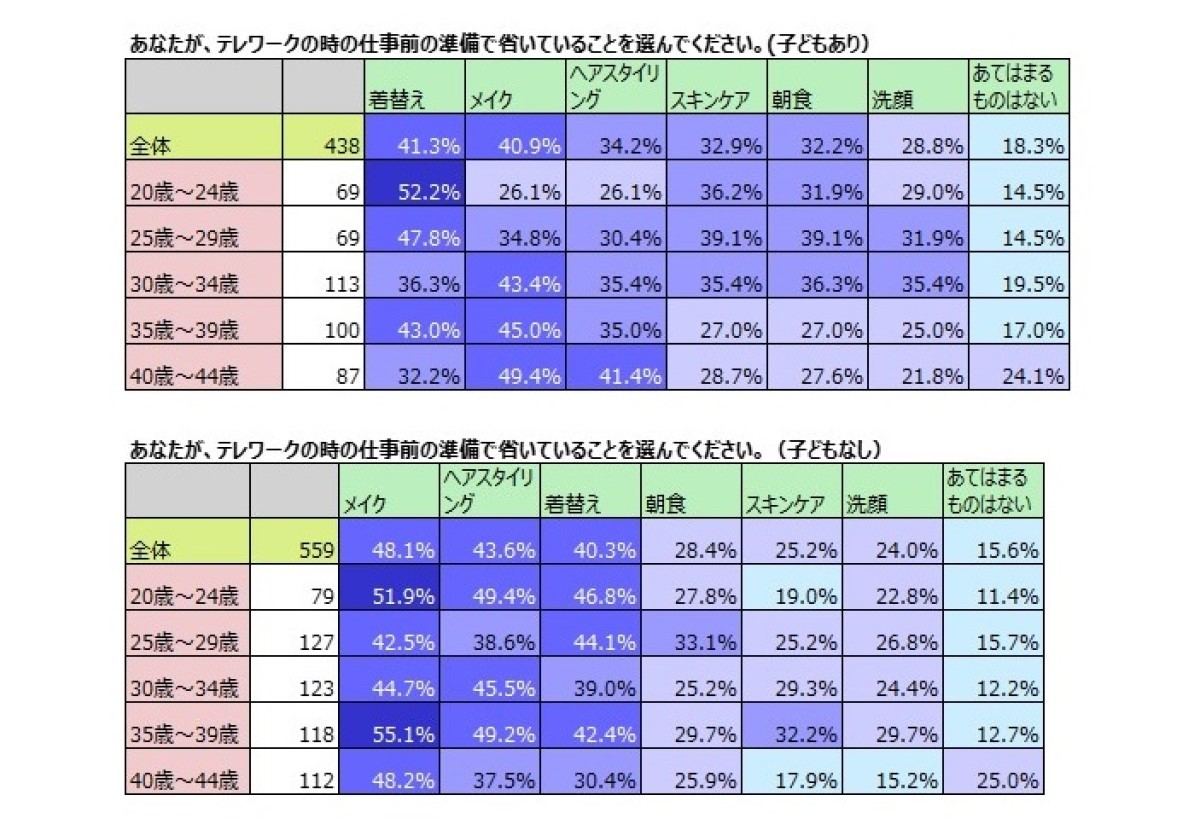 テレワークの日の仕事の前の準備で省いていること