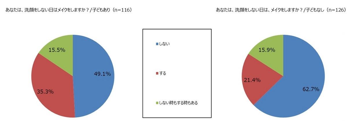 洗顔をしない日にメイクをするか否か