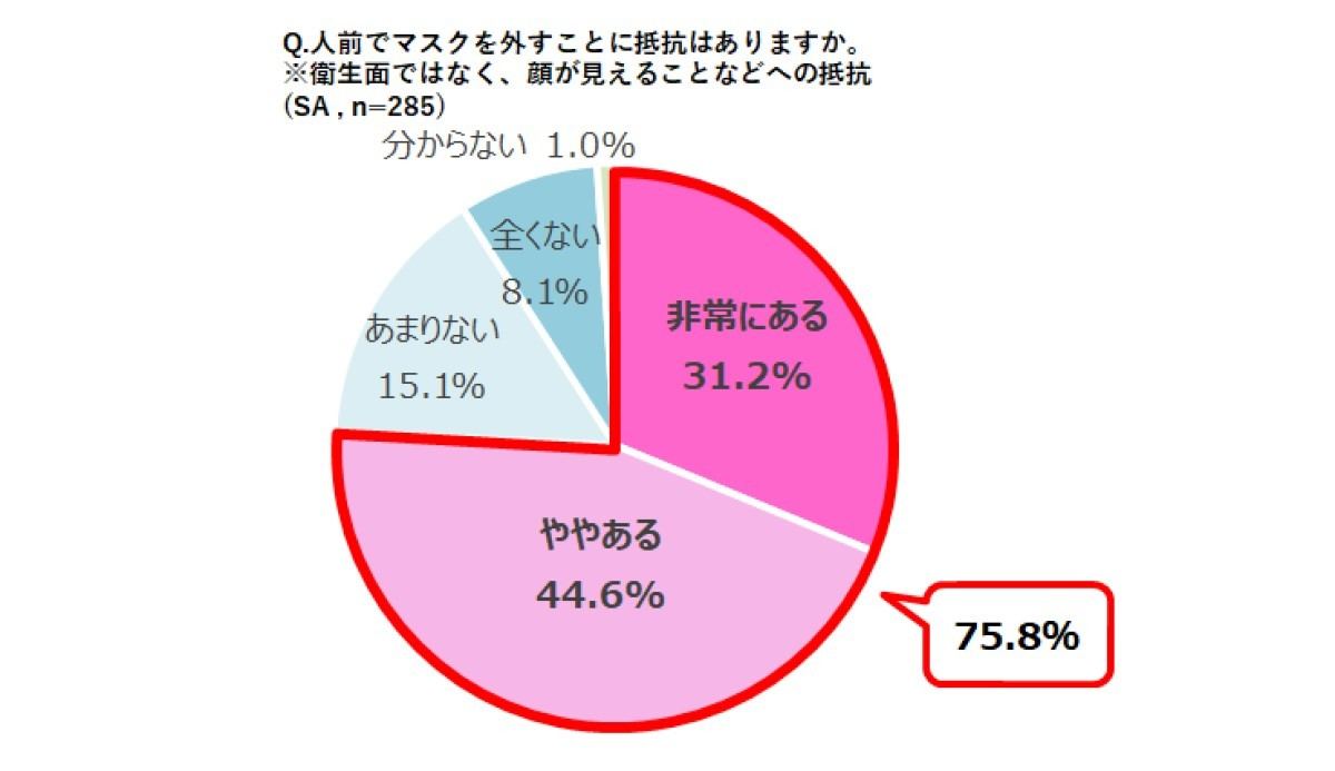 マスクを外すことに抵抗(衛生面ではなく、顔が見えることなど)があるか
