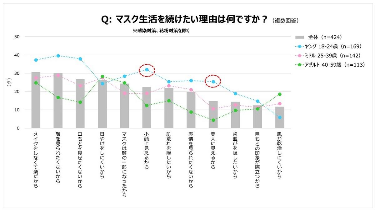 マスク生活を「続けたい」「場所によっては続けたい」理由