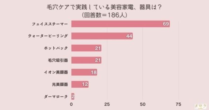 「毛穴ケアで実践している美容家電、器具」