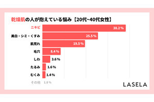 乾燥肌の人がニキビの悩みを改善できた「美容アイテム」、1位は?