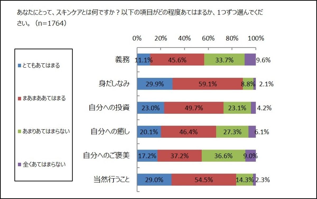 あなたにとって、スキンケアとは?