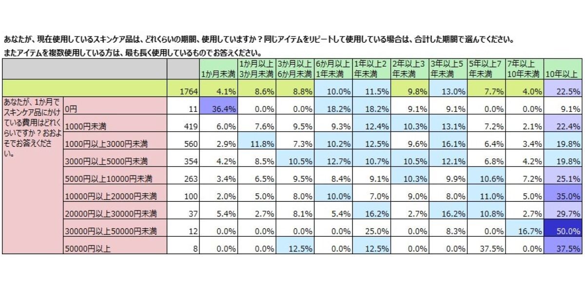 スキンケア品の継続使用期間と費用