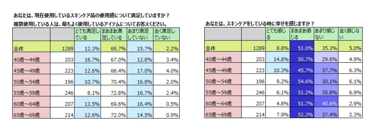 スキンケア品に対する満足度