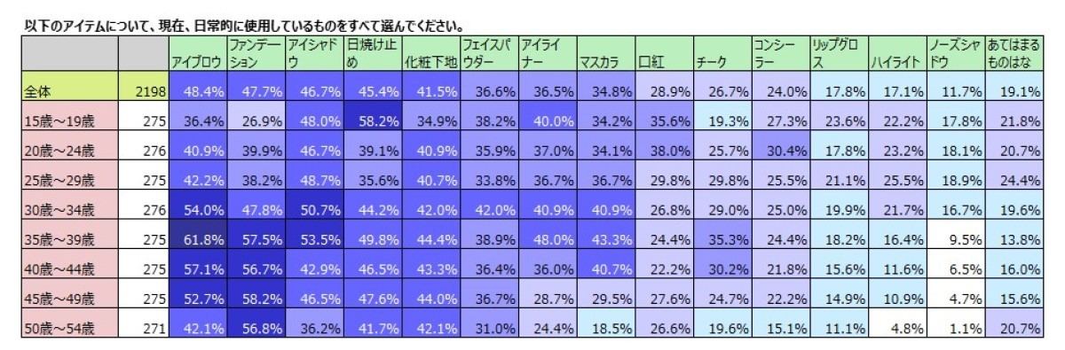 現在使用しているメイクアイテム