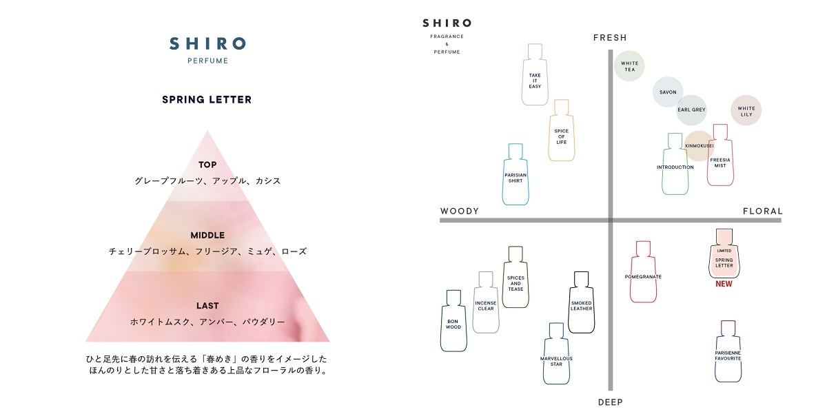 「SPRING LETTER」の香調とフレグランスチャート