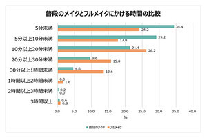 【女性500人調査】自信を持ちたい時に何をする? 最多回答は?