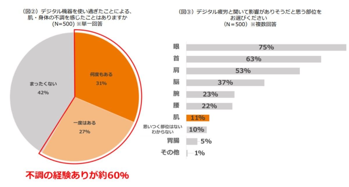デジタル機器と肌・身体の不調