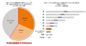 女性6割「デジタル機器の使い過ぎで不調を感じたことがある」 - どんな不調?