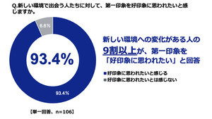 "トレンドファッション"を取り入れなくなった年齢、男性平均33歳 - 女性は?