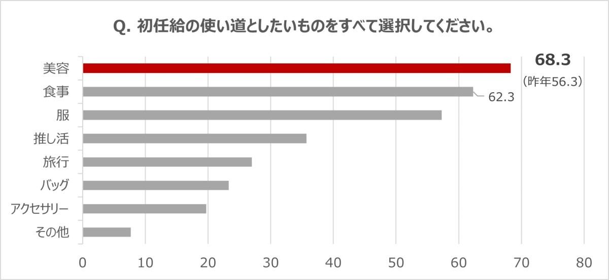 初任給の使い道