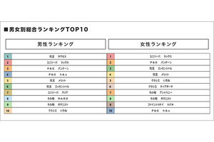 【7000万人調査】シャンプー購買ランキング、1位は? - 2位P&G「パンテーン」、3位は花王「メリット」