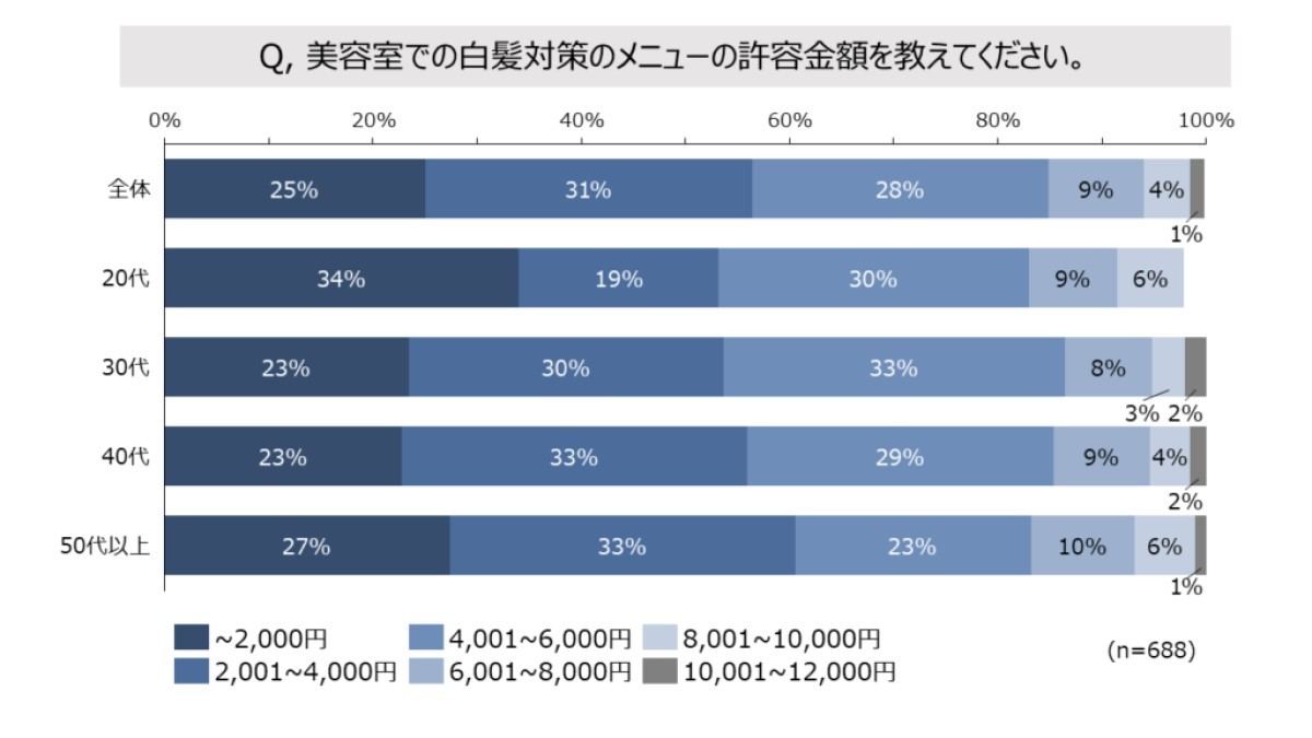 美容室での白髪対策メニューの許容金額